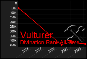 Total Graph of Vulturer