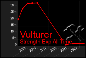 Total Graph of Vulturer