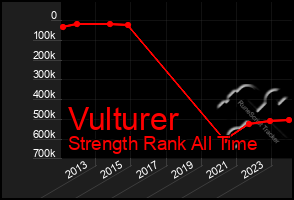 Total Graph of Vulturer