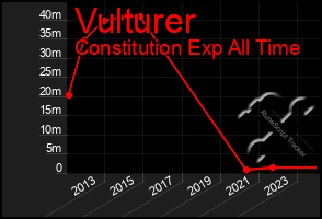 Total Graph of Vulturer