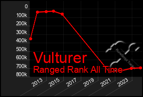 Total Graph of Vulturer