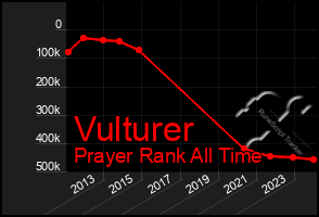 Total Graph of Vulturer