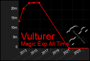 Total Graph of Vulturer