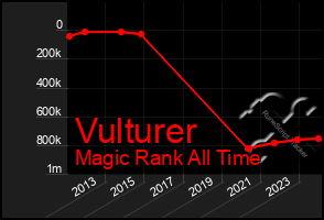 Total Graph of Vulturer