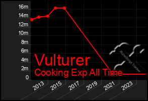 Total Graph of Vulturer