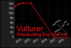 Total Graph of Vulturer