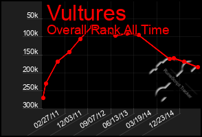 Total Graph of Vultures