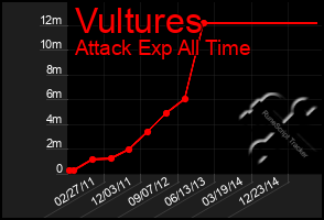 Total Graph of Vultures