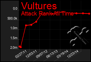 Total Graph of Vultures