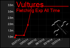 Total Graph of Vultures