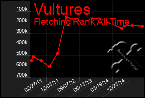 Total Graph of Vultures