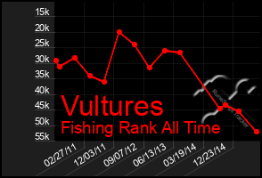 Total Graph of Vultures