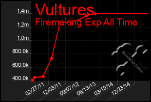 Total Graph of Vultures