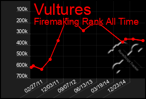 Total Graph of Vultures