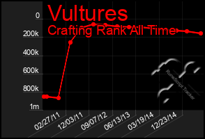 Total Graph of Vultures