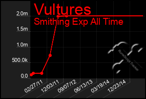 Total Graph of Vultures