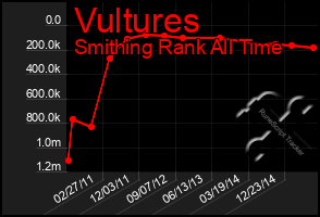Total Graph of Vultures