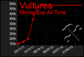Total Graph of Vultures