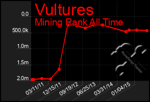 Total Graph of Vultures