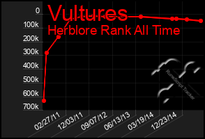 Total Graph of Vultures