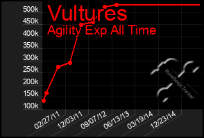 Total Graph of Vultures