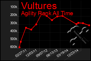 Total Graph of Vultures