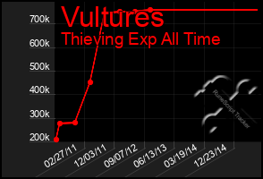 Total Graph of Vultures