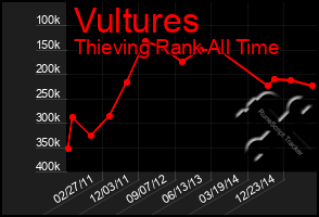 Total Graph of Vultures