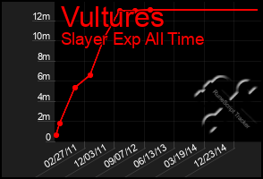 Total Graph of Vultures