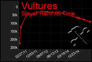 Total Graph of Vultures