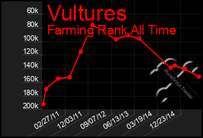 Total Graph of Vultures