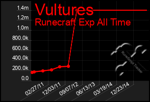 Total Graph of Vultures
