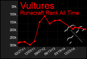 Total Graph of Vultures