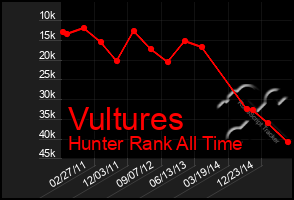 Total Graph of Vultures