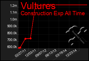 Total Graph of Vultures