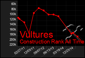 Total Graph of Vultures