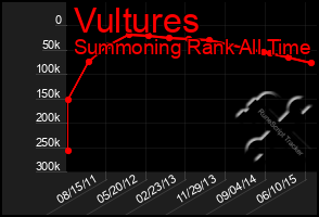 Total Graph of Vultures