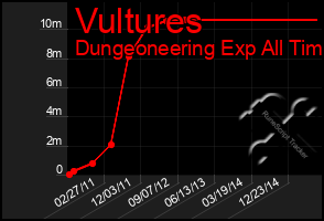 Total Graph of Vultures