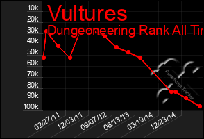 Total Graph of Vultures
