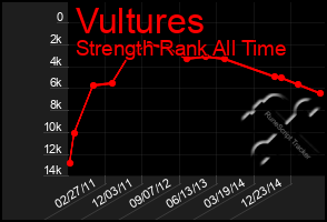 Total Graph of Vultures