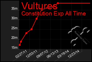 Total Graph of Vultures