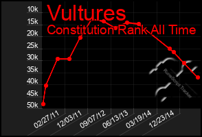 Total Graph of Vultures