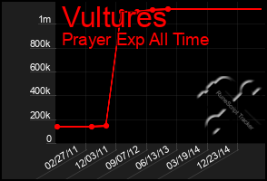 Total Graph of Vultures