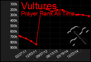 Total Graph of Vultures
