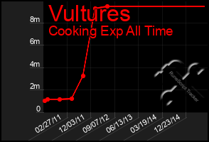 Total Graph of Vultures