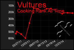 Total Graph of Vultures