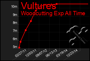 Total Graph of Vultures