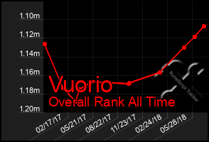 Total Graph of Vuorio