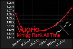 Total Graph of Vuorio