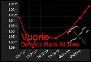 Total Graph of Vuorio